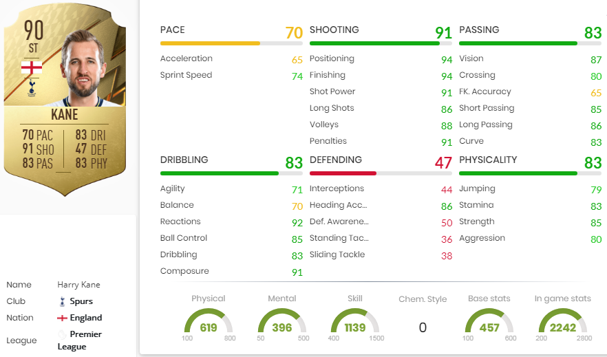 FIFA 22 Rulebreakers Kane Statistics