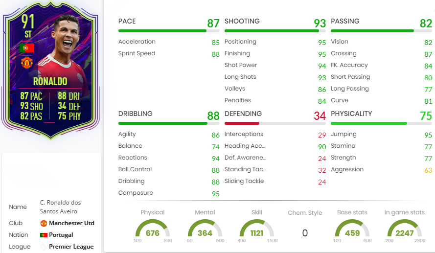 FIFA 22 TOTW Ronaldo Statistics