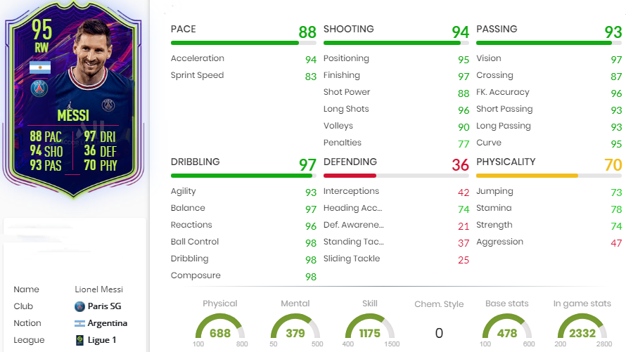 FIFA 22 Messi Statistics